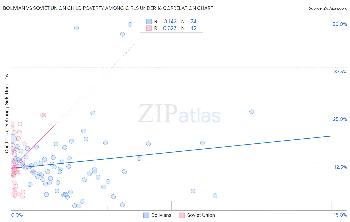 Bolivian vs Soviet Union Child Poverty Among Girls Under 16