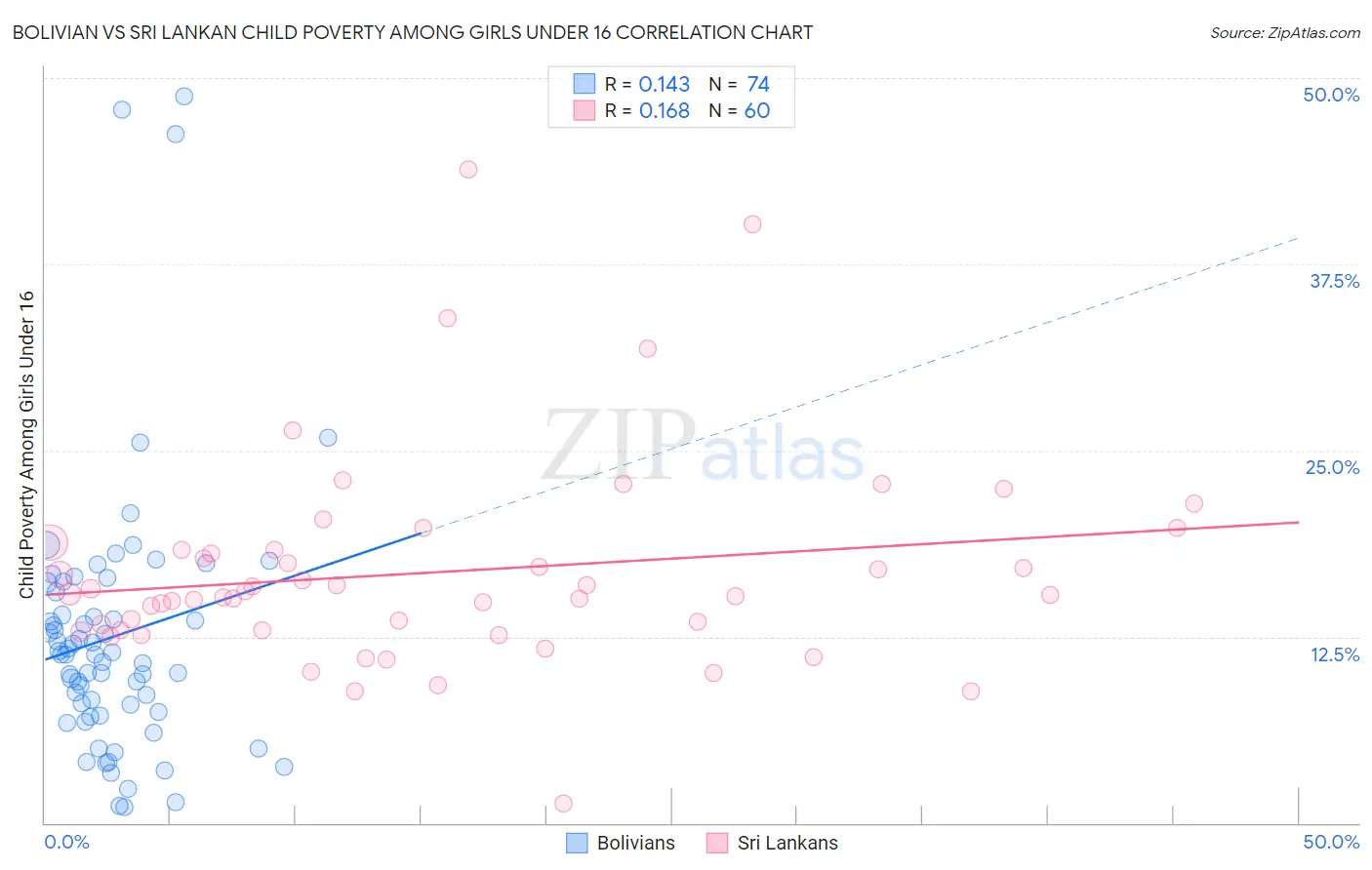 Bolivian vs Sri Lankan Child Poverty Among Girls Under 16