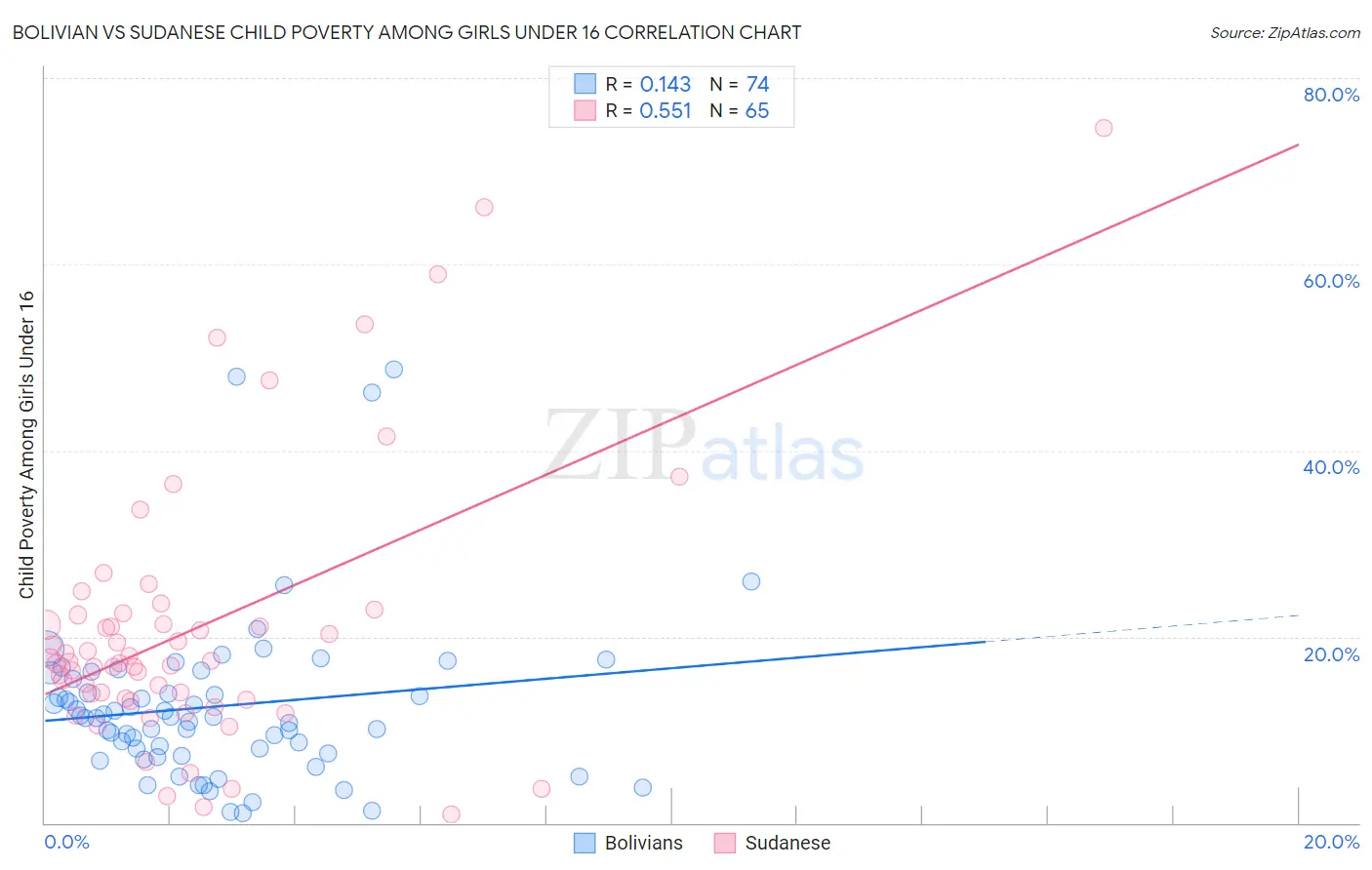 Bolivian vs Sudanese Child Poverty Among Girls Under 16