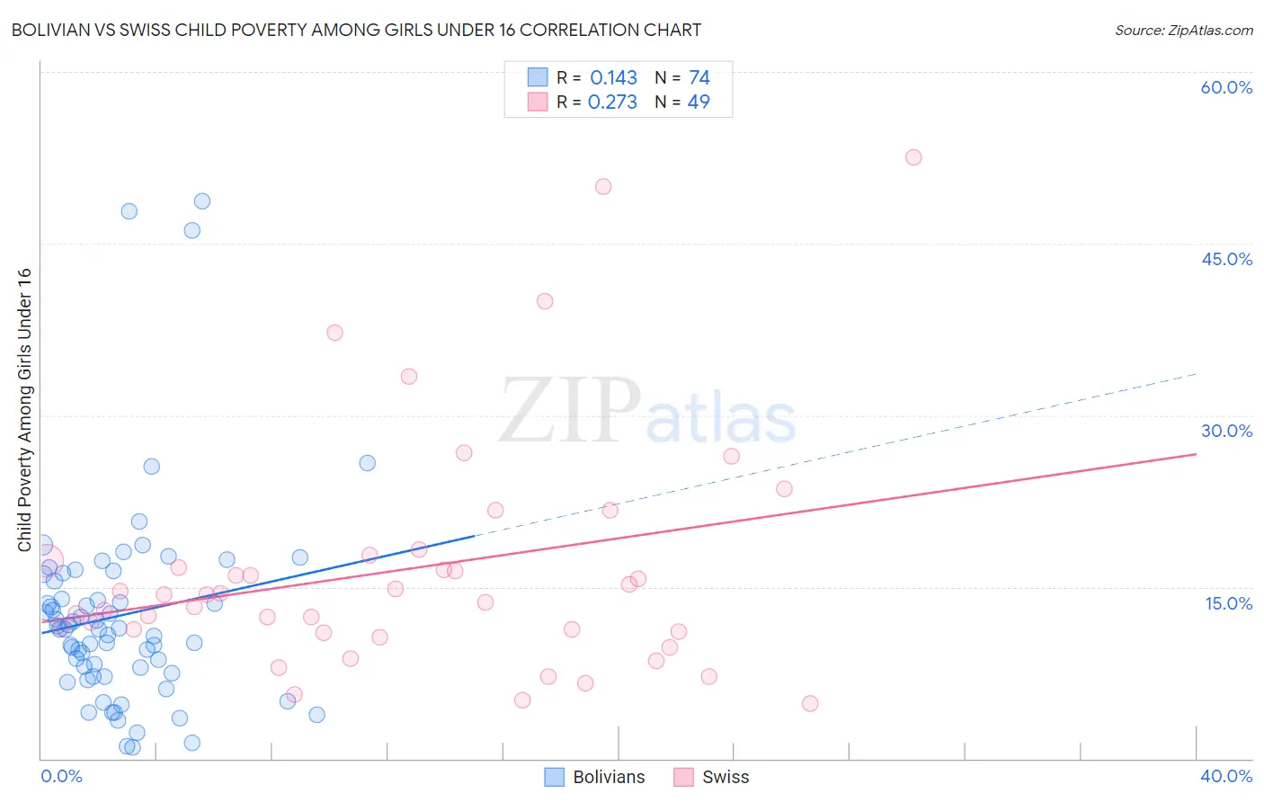 Bolivian vs Swiss Child Poverty Among Girls Under 16