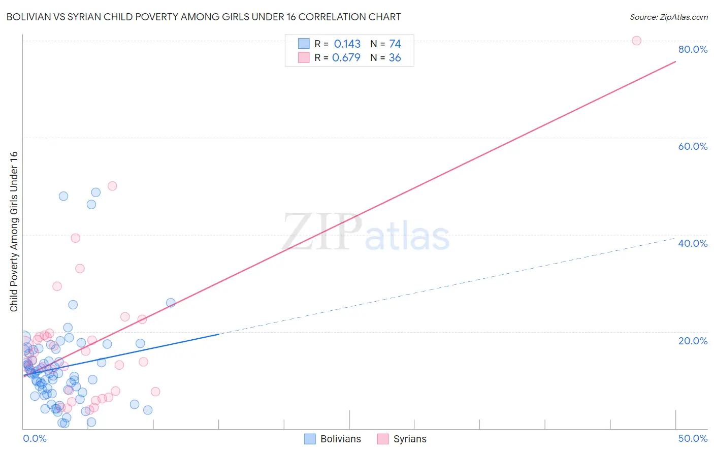 Bolivian vs Syrian Child Poverty Among Girls Under 16