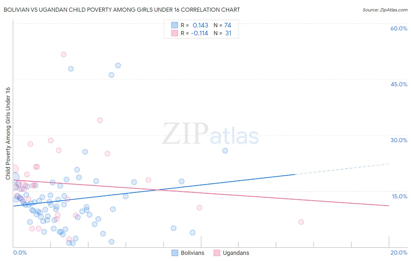 Bolivian vs Ugandan Child Poverty Among Girls Under 16