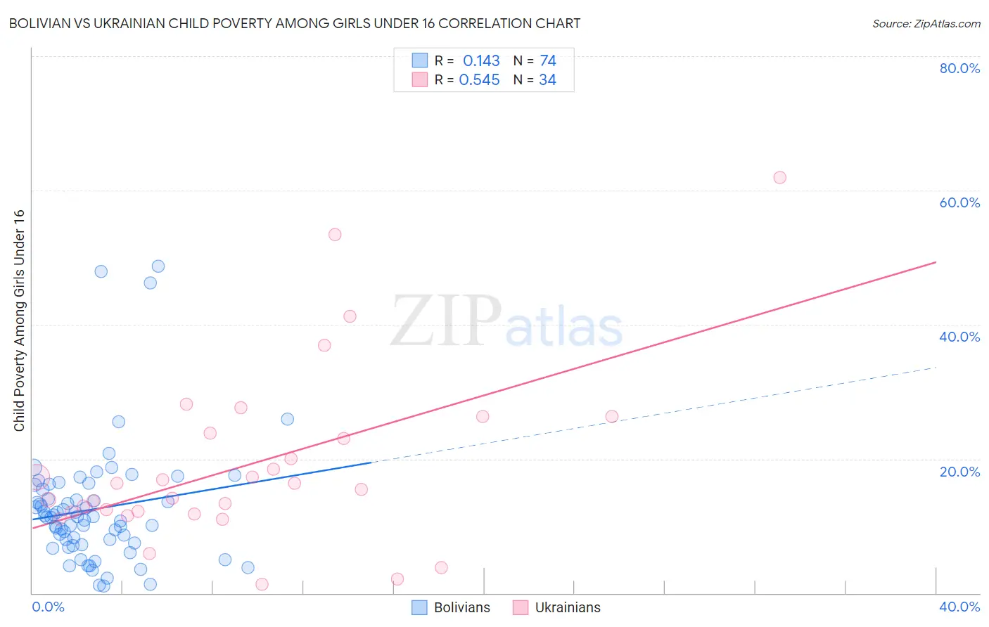 Bolivian vs Ukrainian Child Poverty Among Girls Under 16