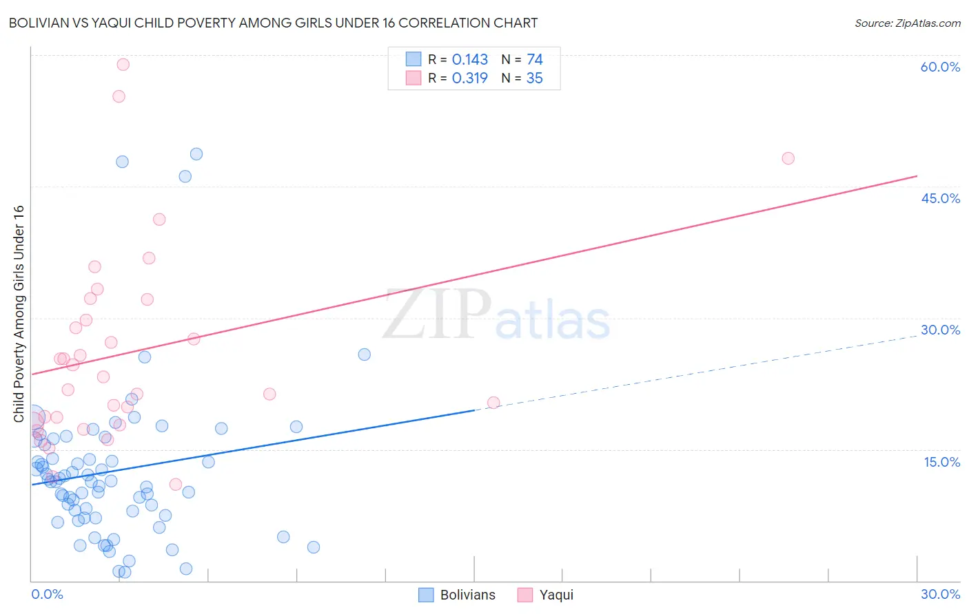 Bolivian vs Yaqui Child Poverty Among Girls Under 16