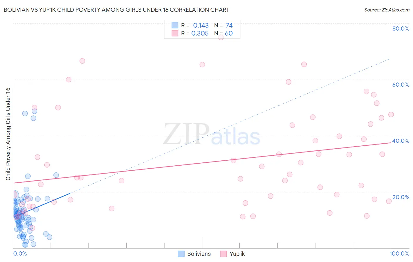 Bolivian vs Yup'ik Child Poverty Among Girls Under 16