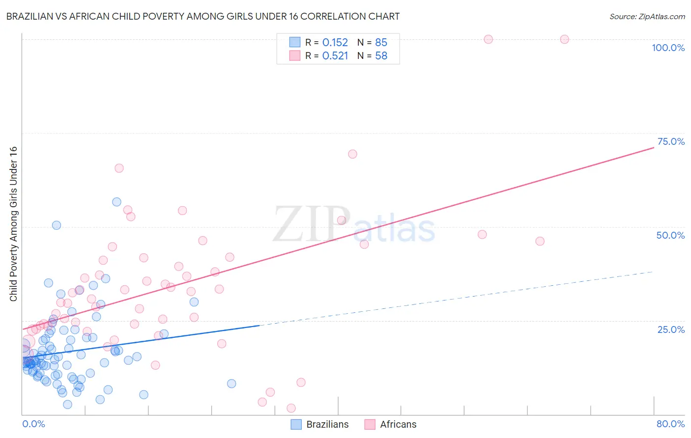 Brazilian vs African Child Poverty Among Girls Under 16