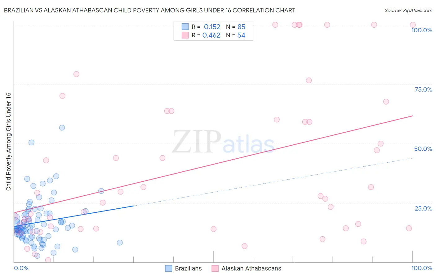 Brazilian vs Alaskan Athabascan Child Poverty Among Girls Under 16