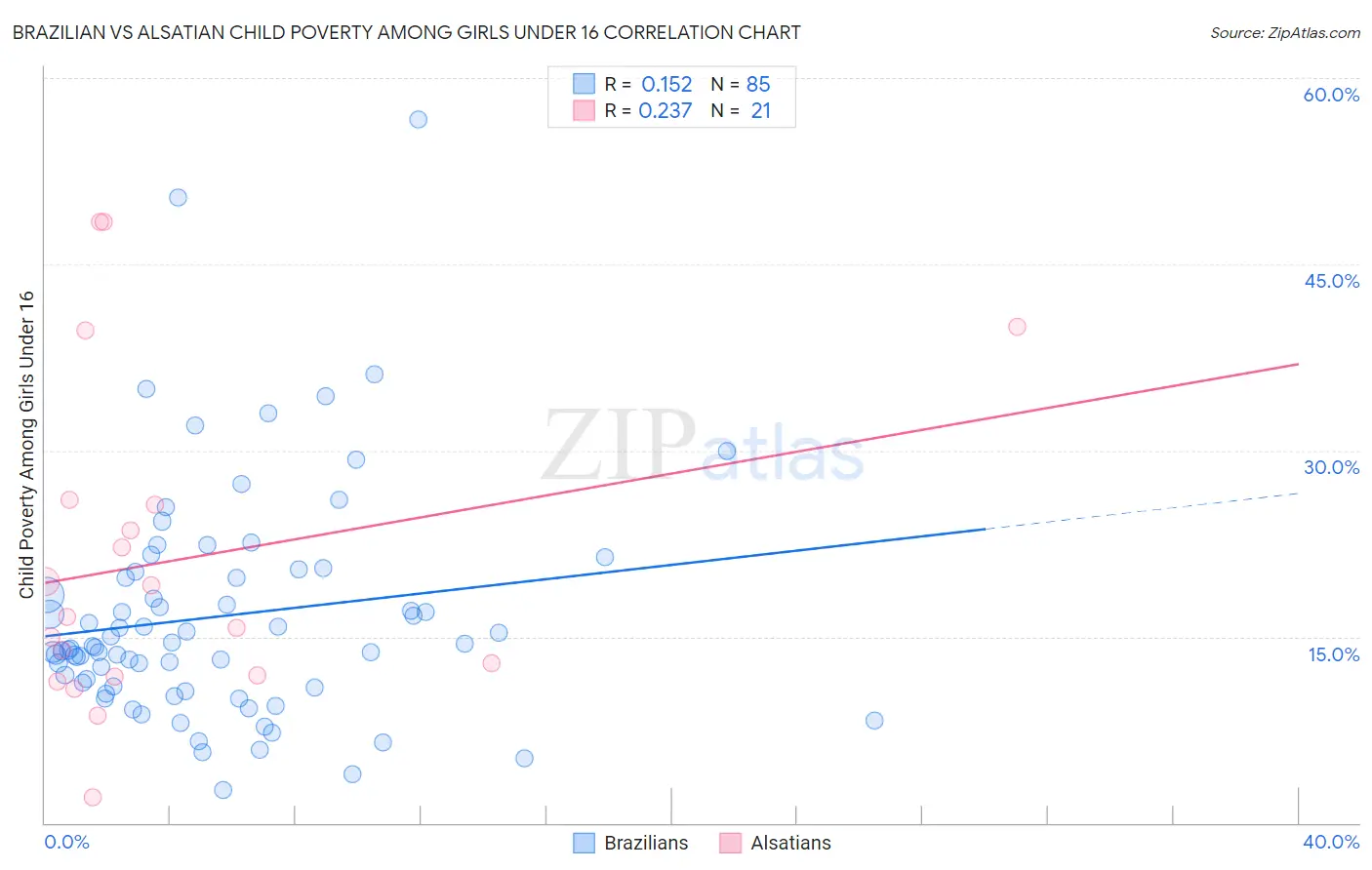 Brazilian vs Alsatian Child Poverty Among Girls Under 16