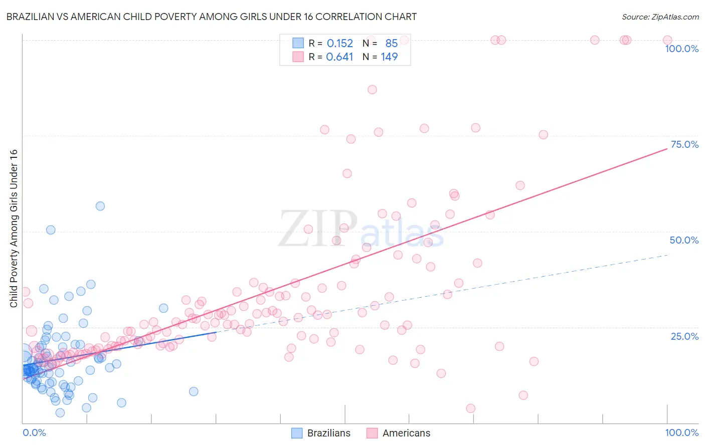 Brazilian vs American Child Poverty Among Girls Under 16