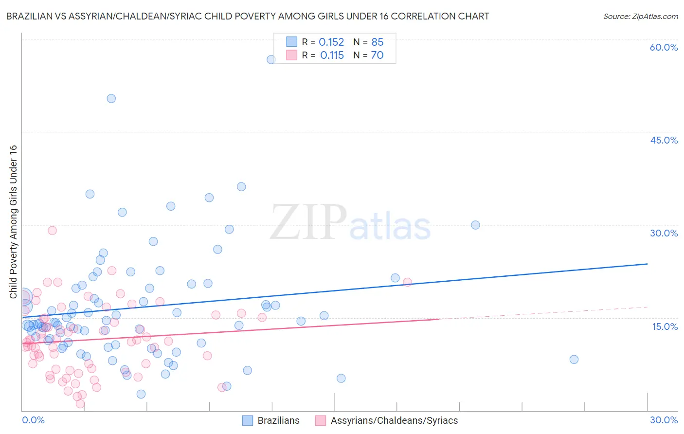 Brazilian vs Assyrian/Chaldean/Syriac Child Poverty Among Girls Under 16