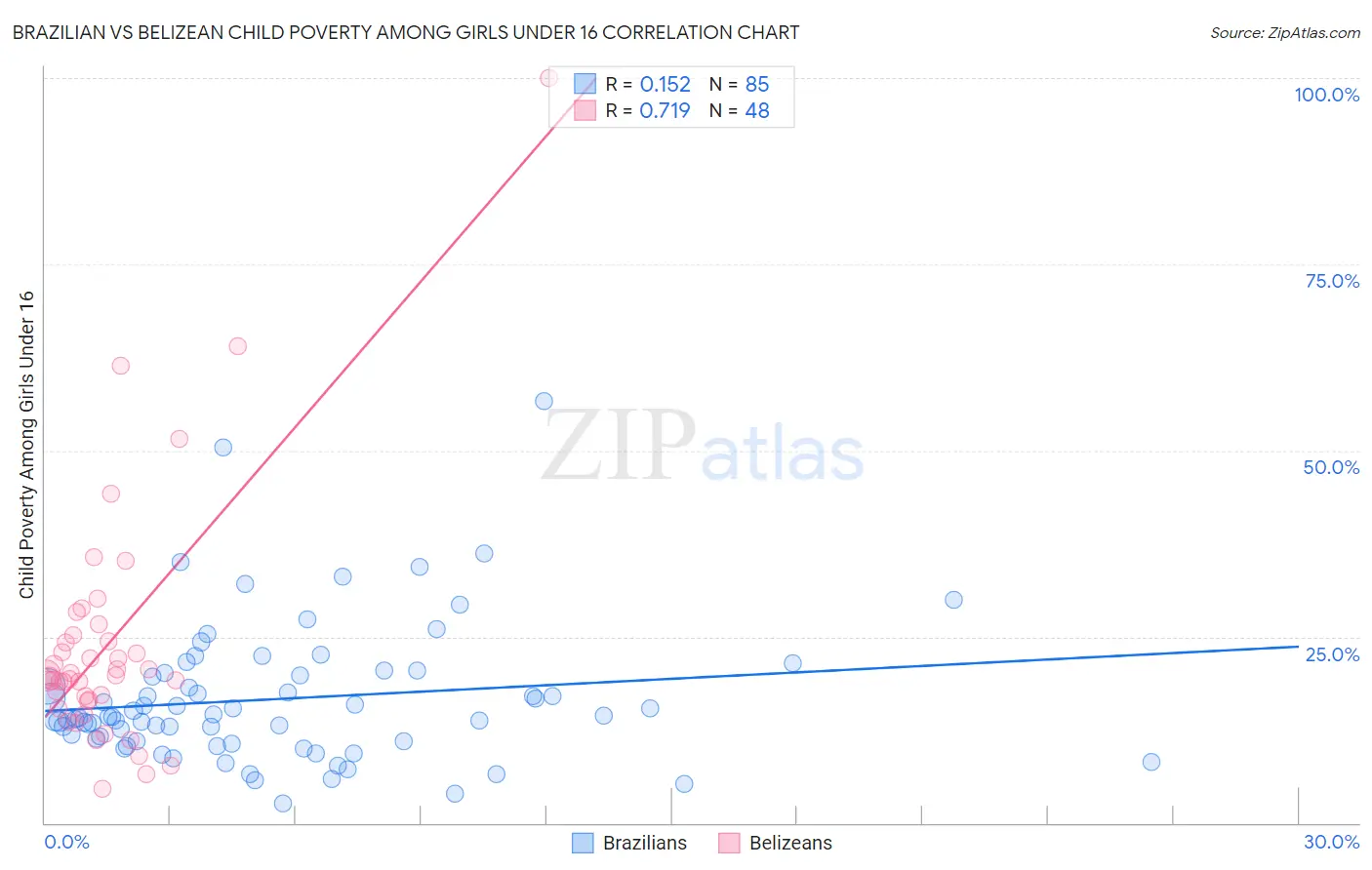 Brazilian vs Belizean Child Poverty Among Girls Under 16