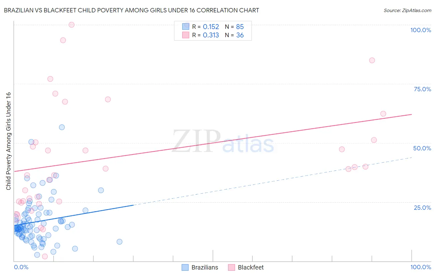 Brazilian vs Blackfeet Child Poverty Among Girls Under 16
