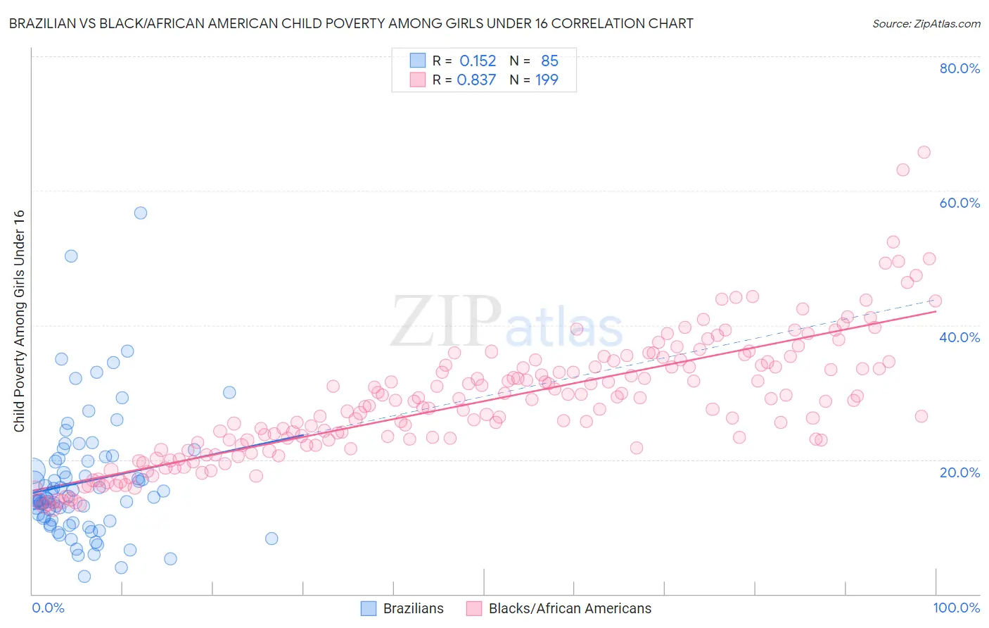 Brazilian vs Black/African American Child Poverty Among Girls Under 16