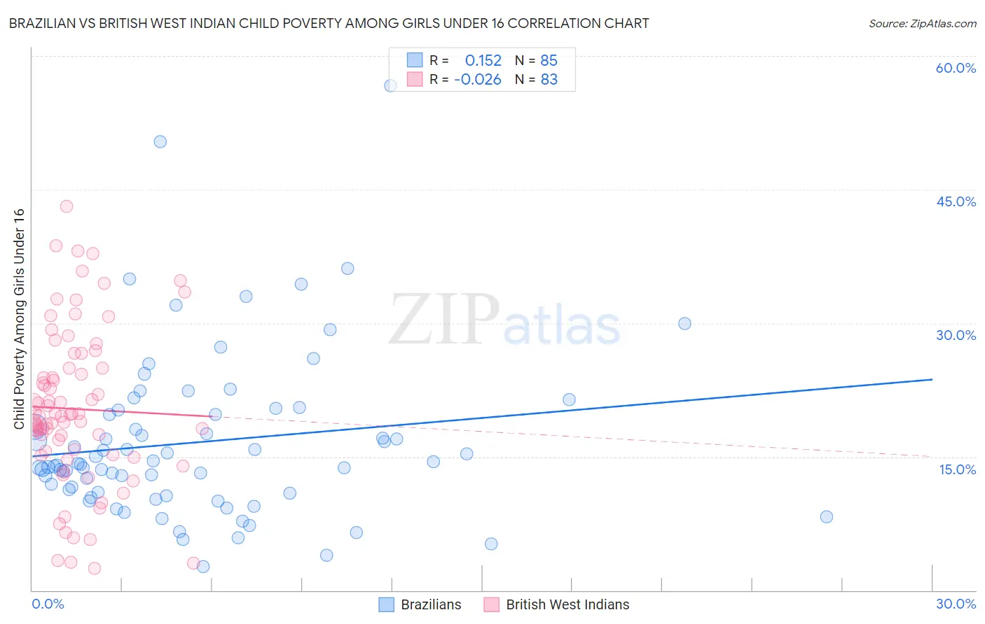 Brazilian vs British West Indian Child Poverty Among Girls Under 16