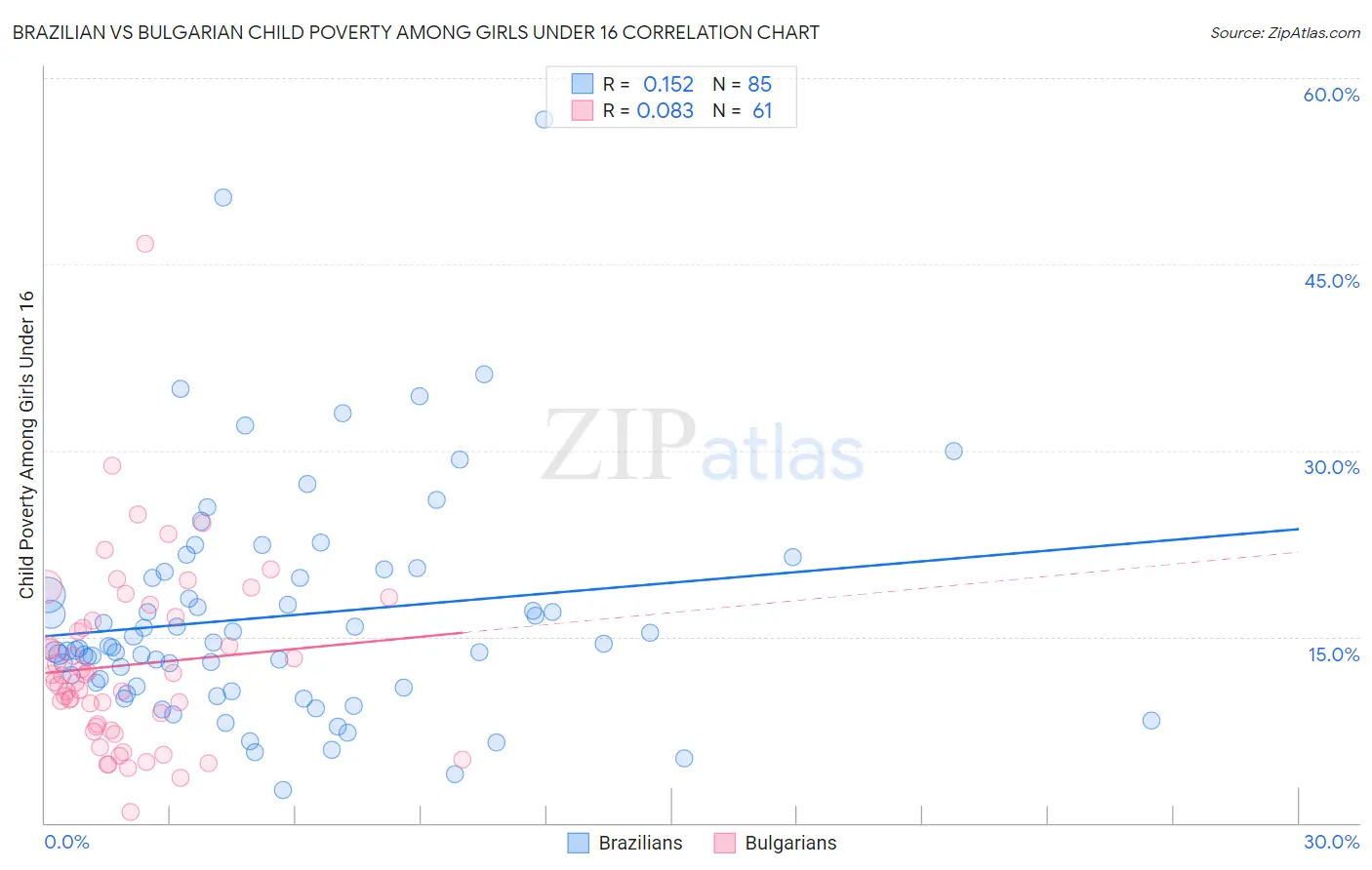 Brazilian vs Bulgarian Child Poverty Among Girls Under 16