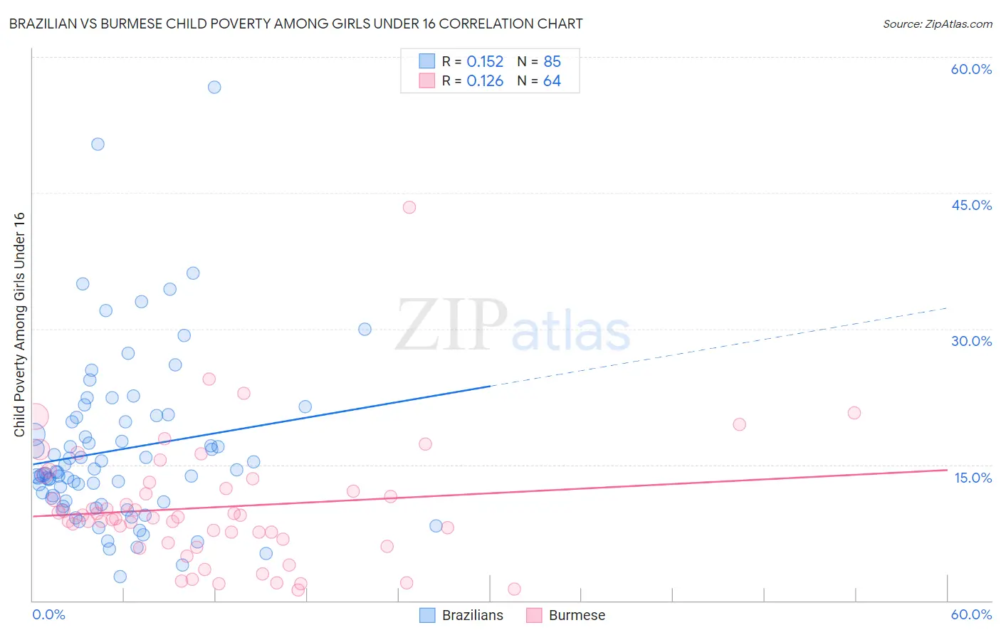 Brazilian vs Burmese Child Poverty Among Girls Under 16