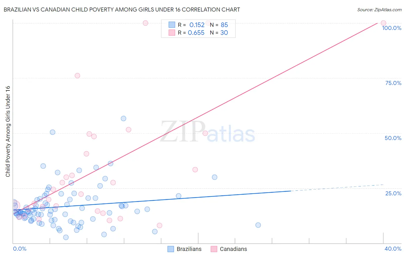 Brazilian vs Canadian Child Poverty Among Girls Under 16