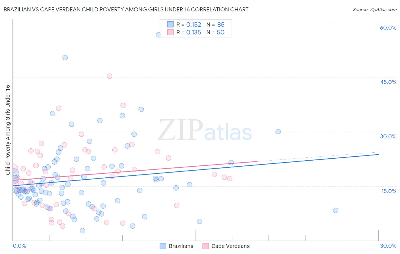 Brazilian vs Cape Verdean Child Poverty Among Girls Under 16