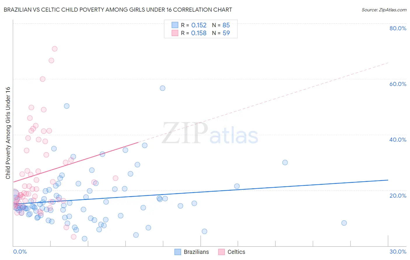 Brazilian vs Celtic Child Poverty Among Girls Under 16