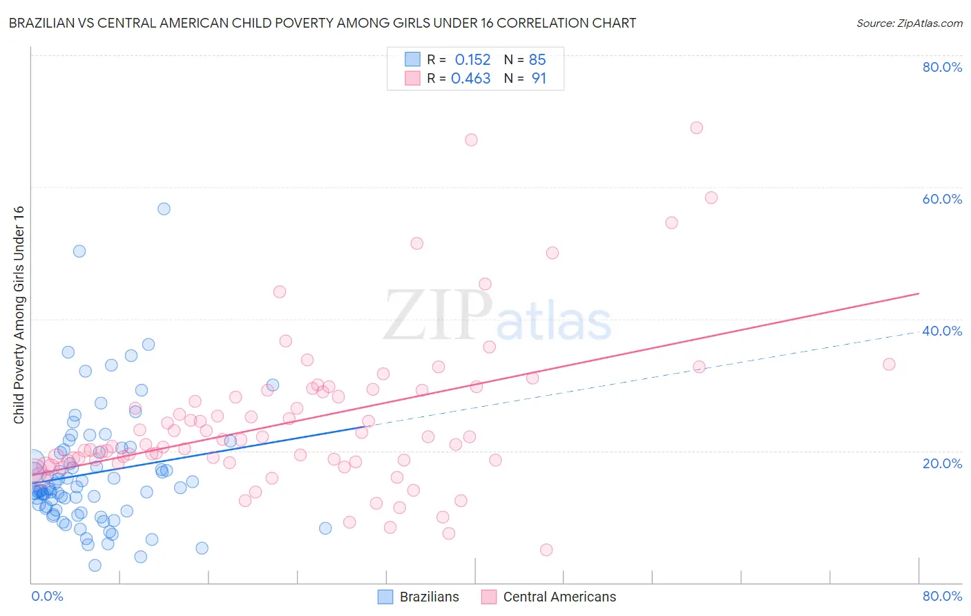 Brazilian vs Central American Child Poverty Among Girls Under 16