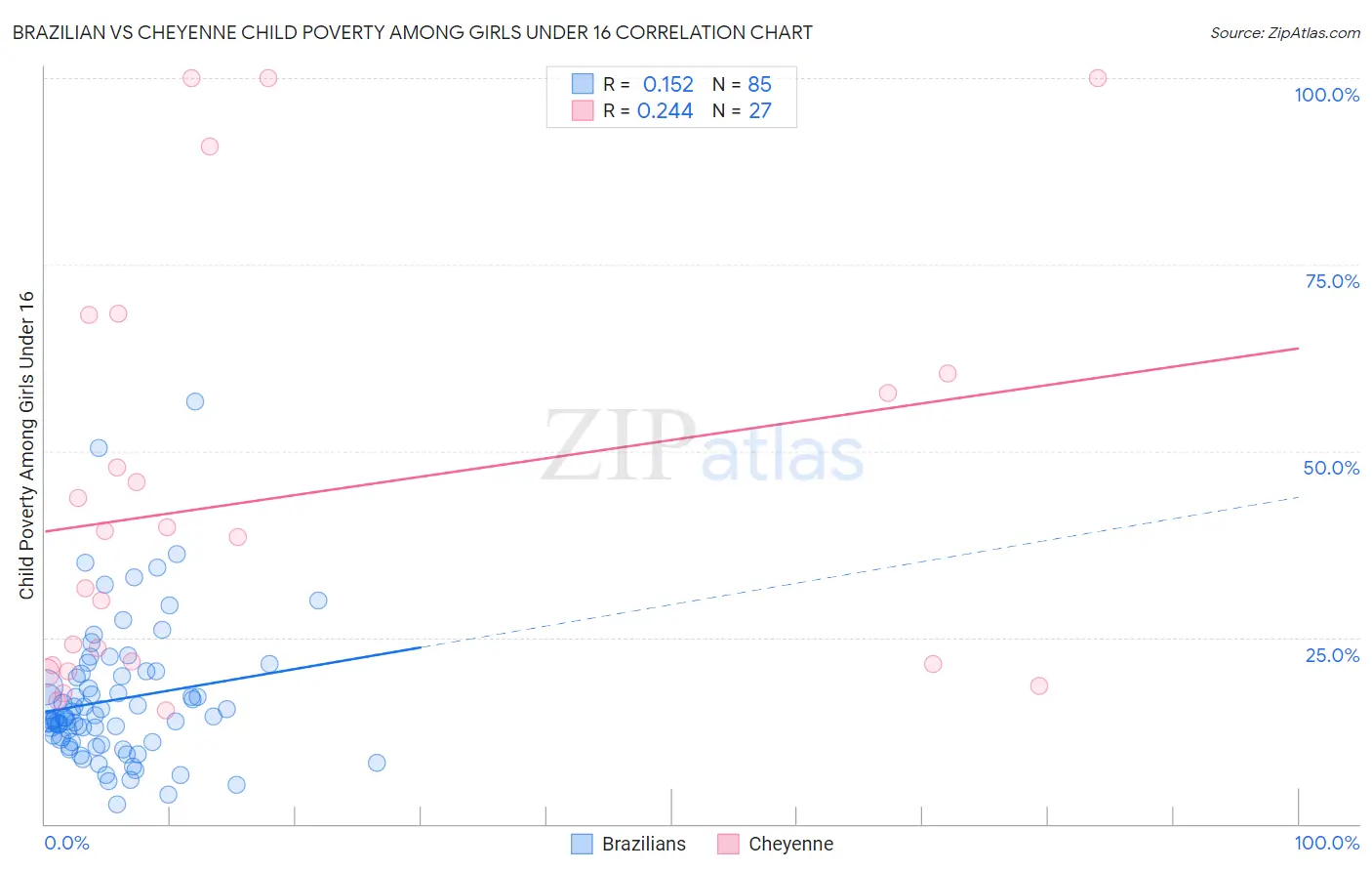 Brazilian vs Cheyenne Child Poverty Among Girls Under 16