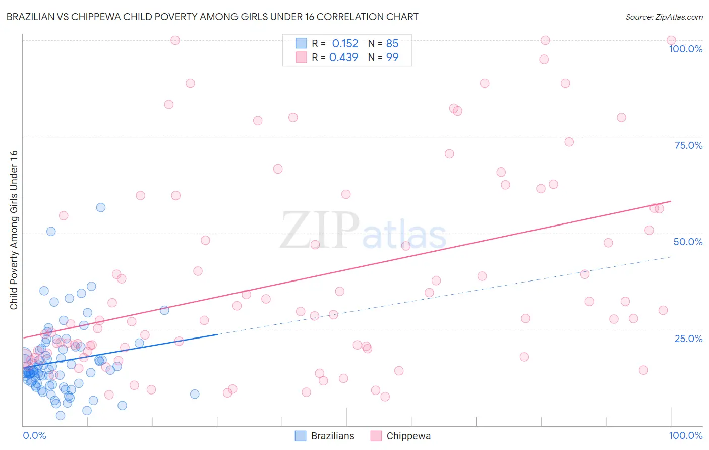 Brazilian vs Chippewa Child Poverty Among Girls Under 16