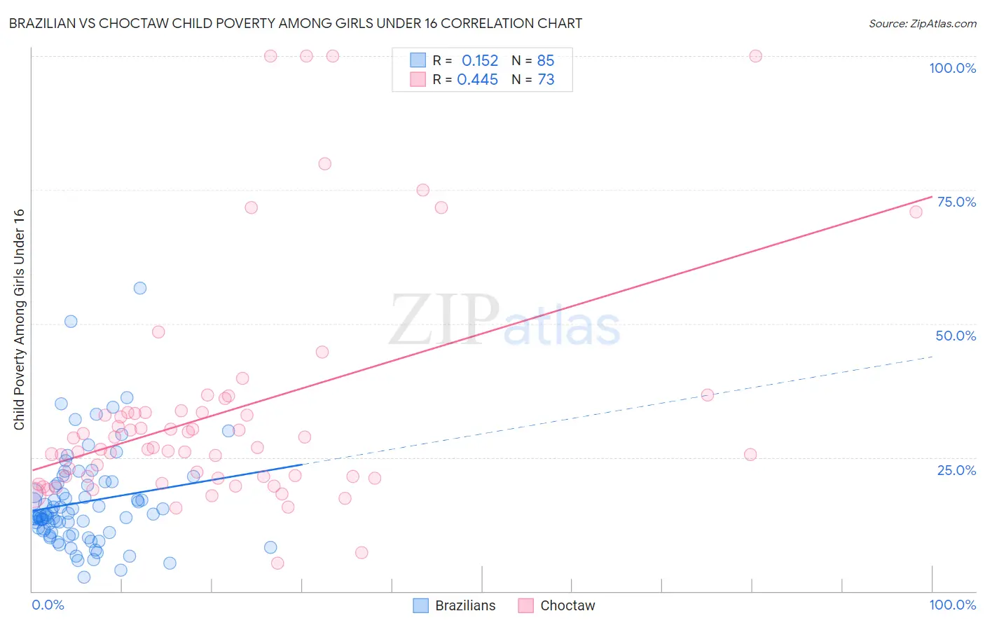 Brazilian vs Choctaw Child Poverty Among Girls Under 16