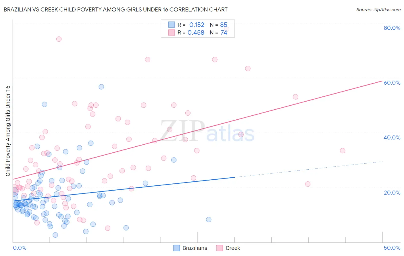 Brazilian vs Creek Child Poverty Among Girls Under 16