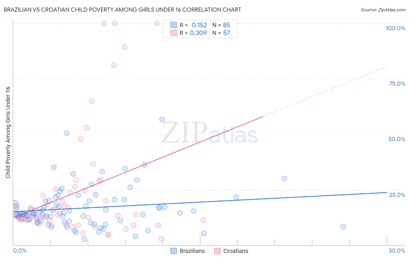 Brazilian vs Croatian Child Poverty Among Girls Under 16