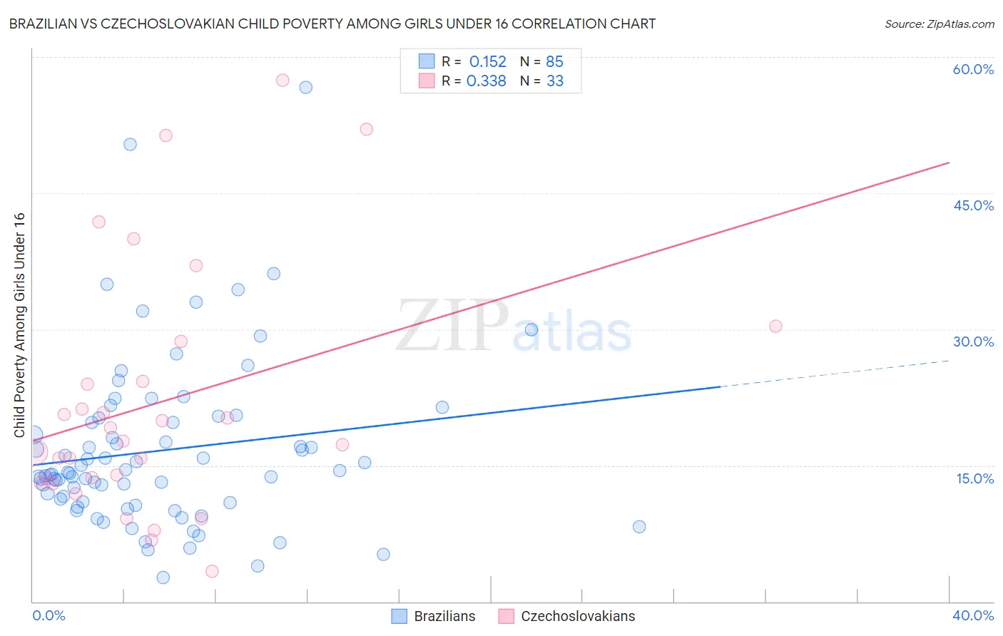 Brazilian vs Czechoslovakian Child Poverty Among Girls Under 16
