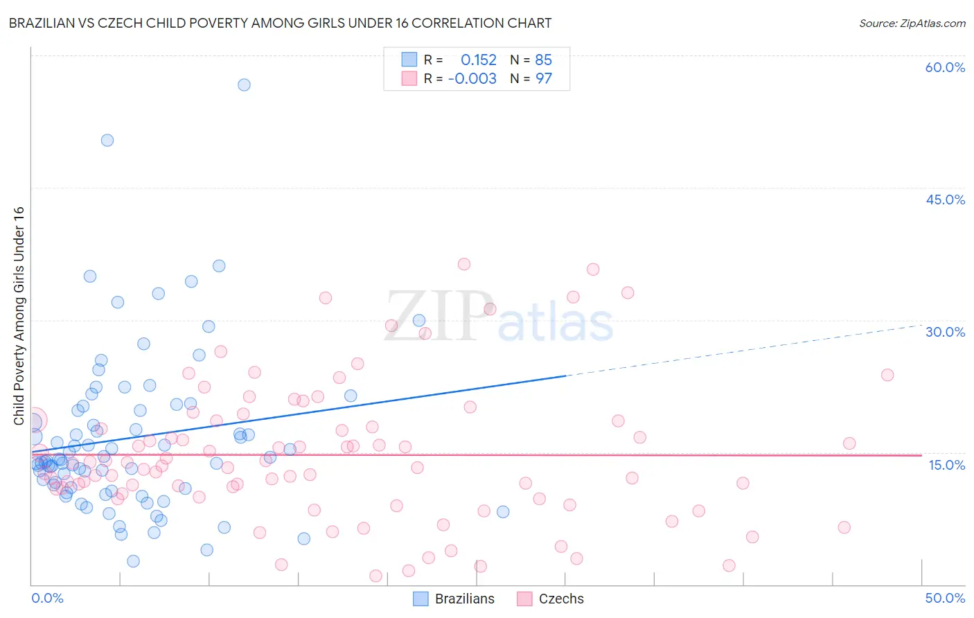 Brazilian vs Czech Child Poverty Among Girls Under 16