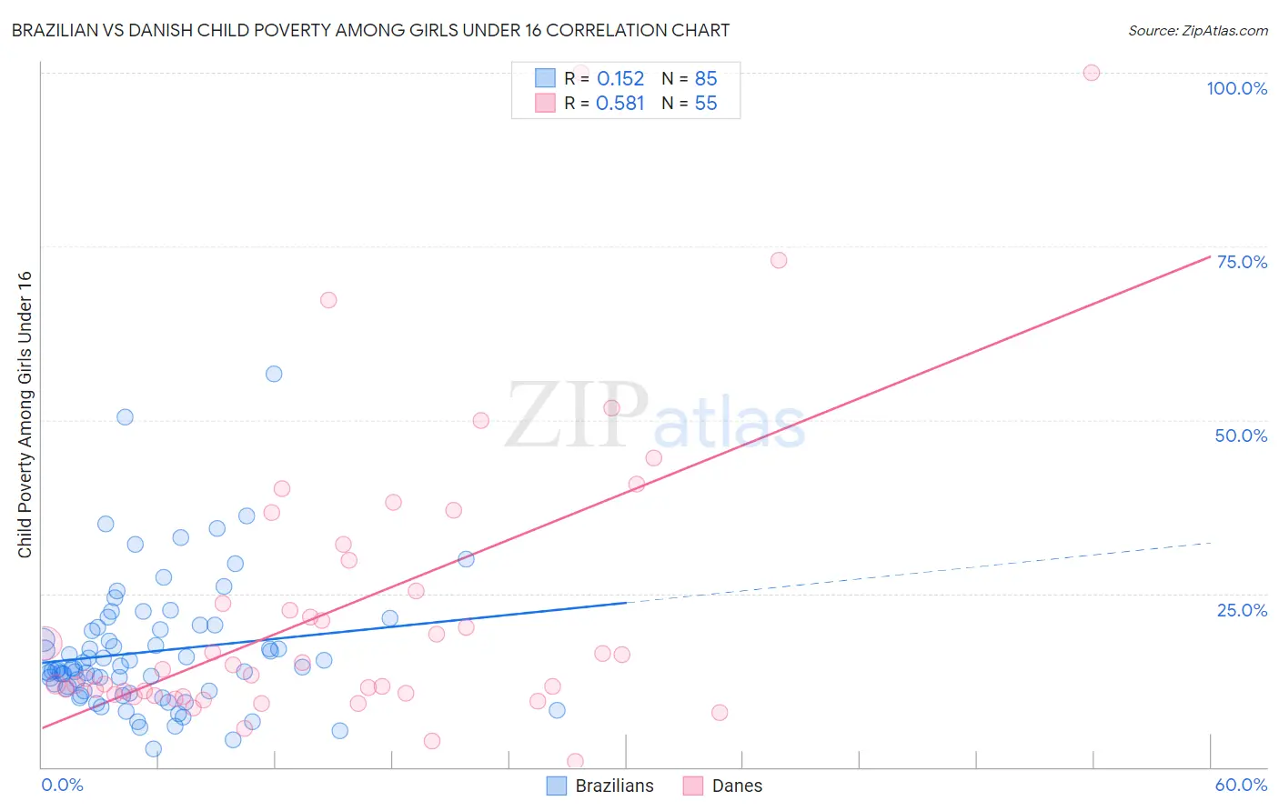Brazilian vs Danish Child Poverty Among Girls Under 16
