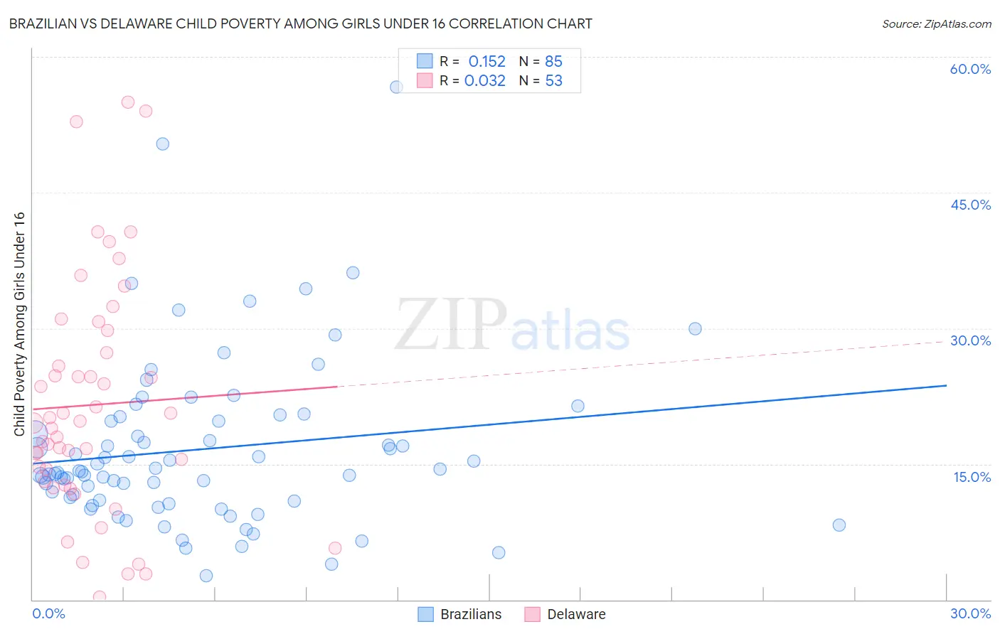 Brazilian vs Delaware Child Poverty Among Girls Under 16