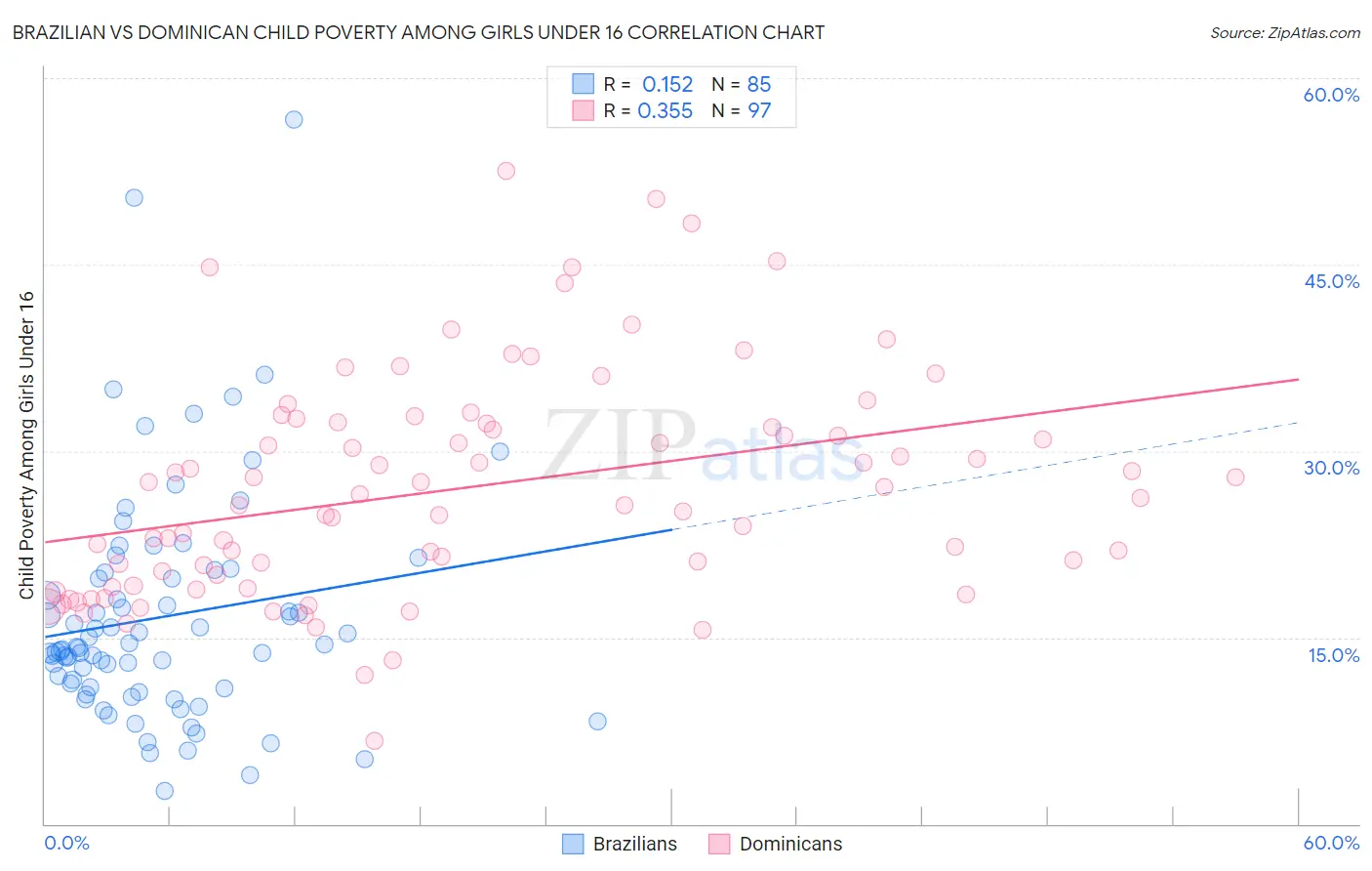 Brazilian vs Dominican Child Poverty Among Girls Under 16