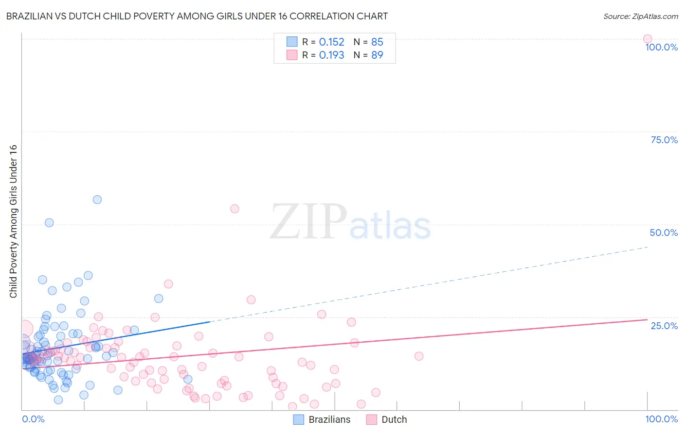Brazilian vs Dutch Child Poverty Among Girls Under 16
