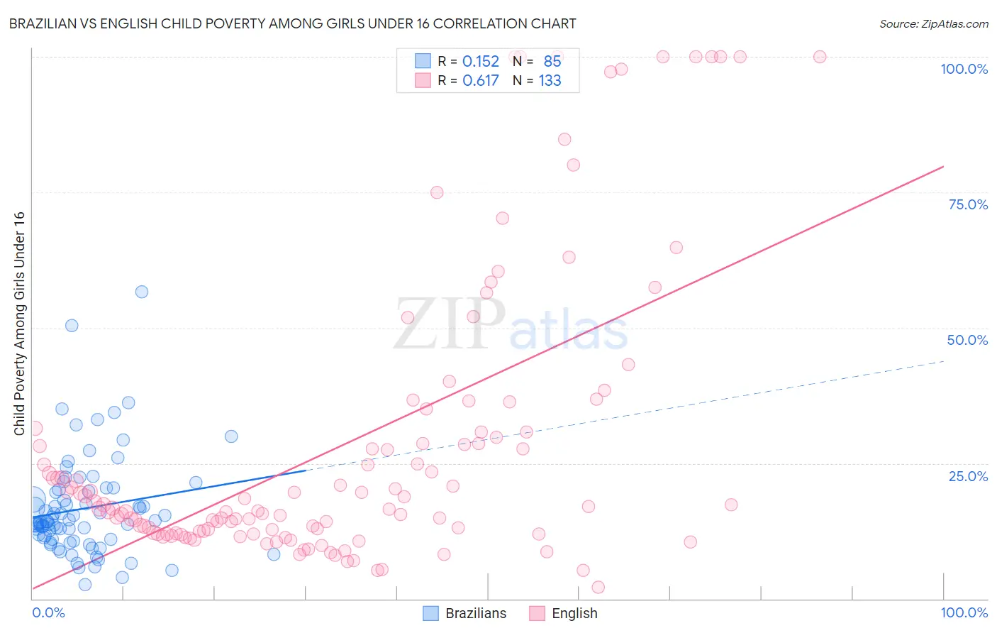 Brazilian vs English Child Poverty Among Girls Under 16