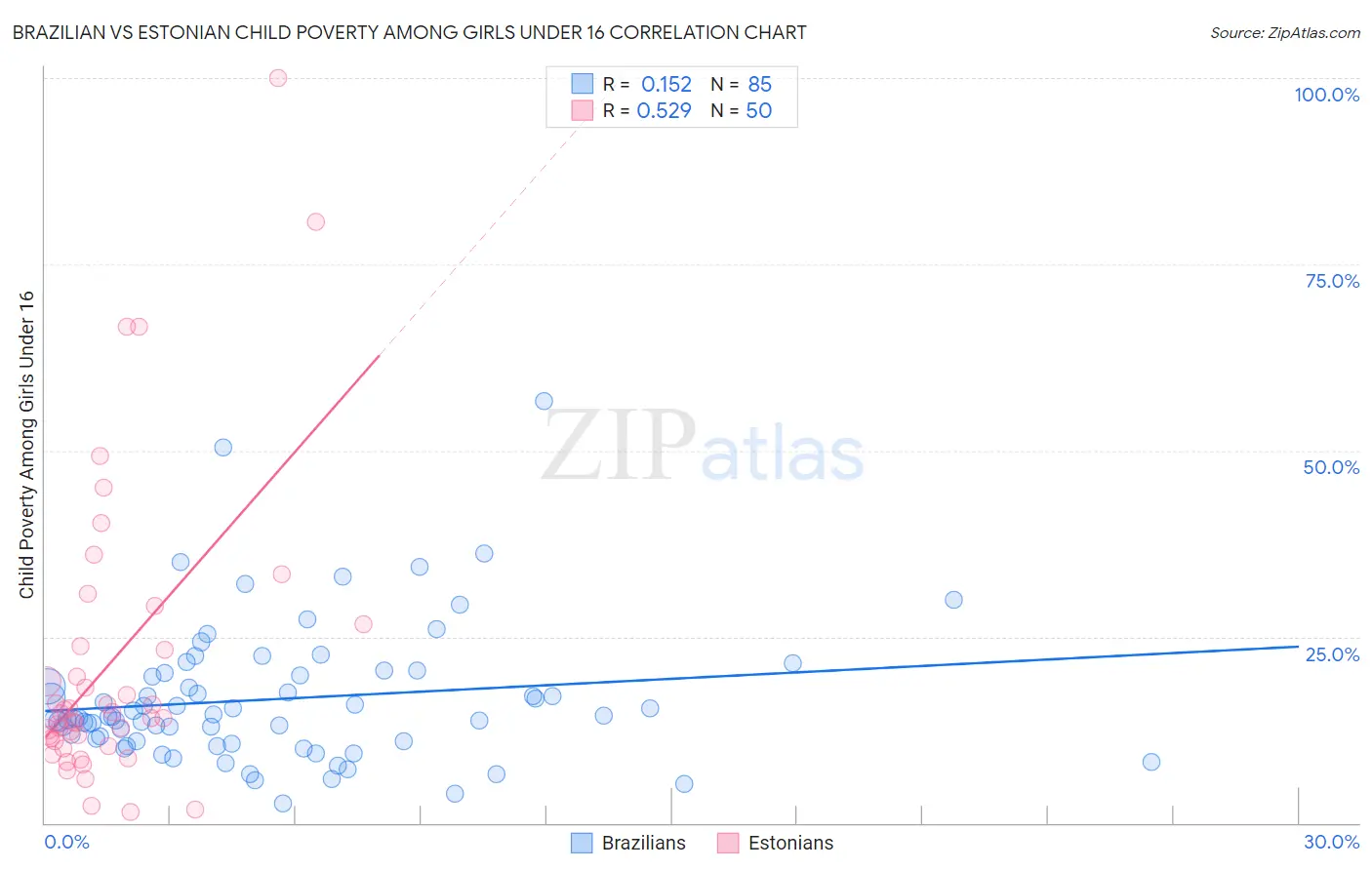 Brazilian vs Estonian Child Poverty Among Girls Under 16