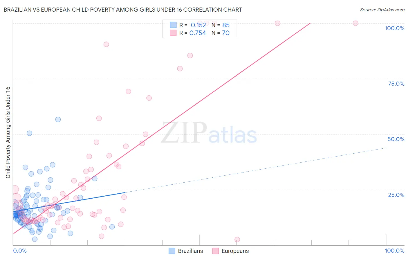 Brazilian vs European Child Poverty Among Girls Under 16