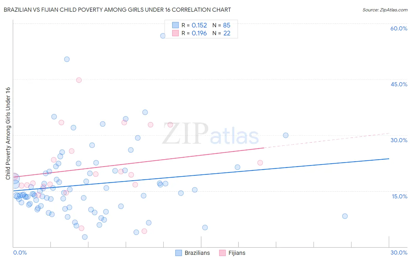 Brazilian vs Fijian Child Poverty Among Girls Under 16