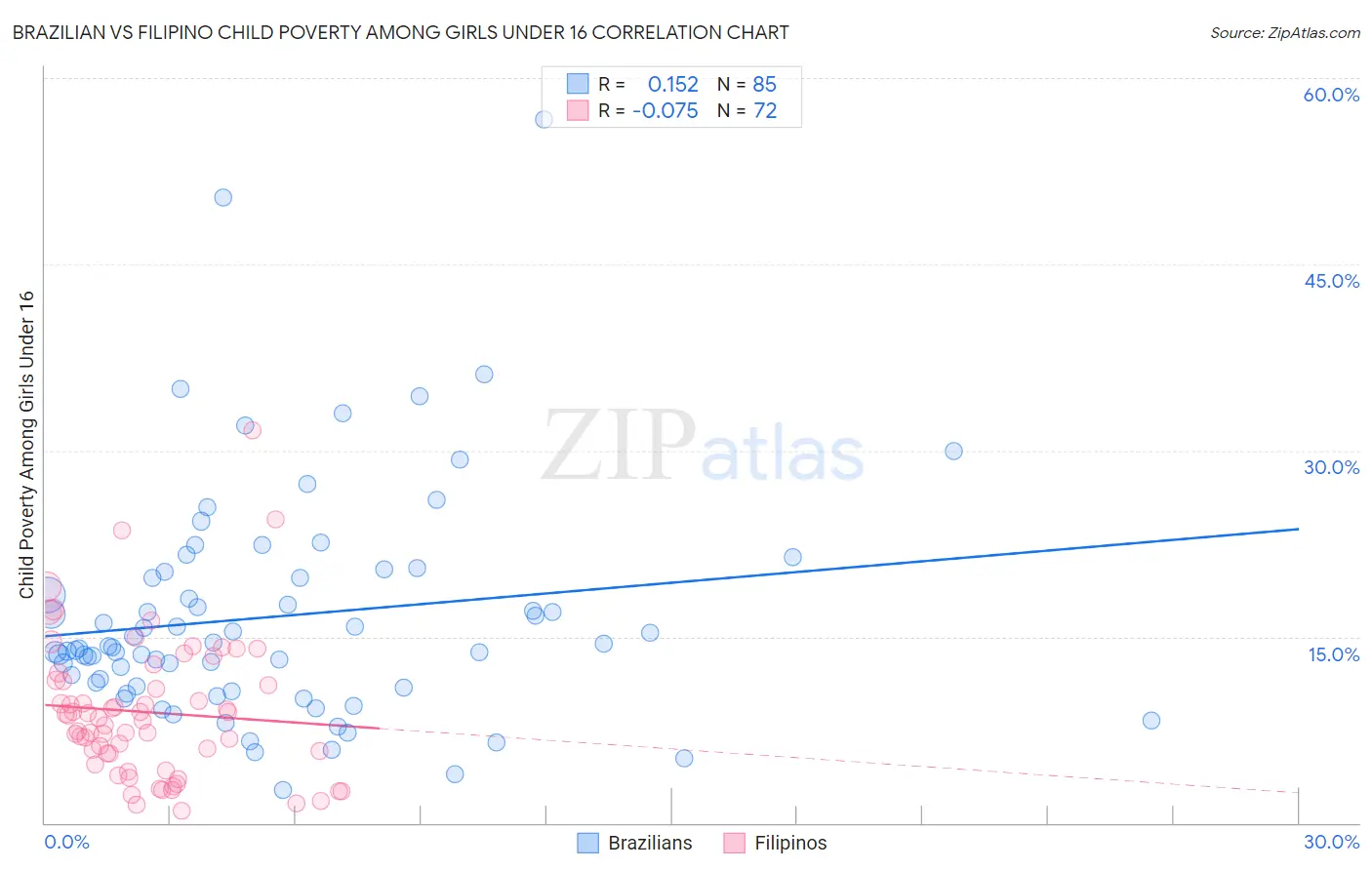 Brazilian vs Filipino Child Poverty Among Girls Under 16
