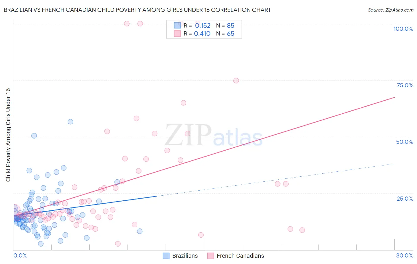 Brazilian vs French Canadian Child Poverty Among Girls Under 16