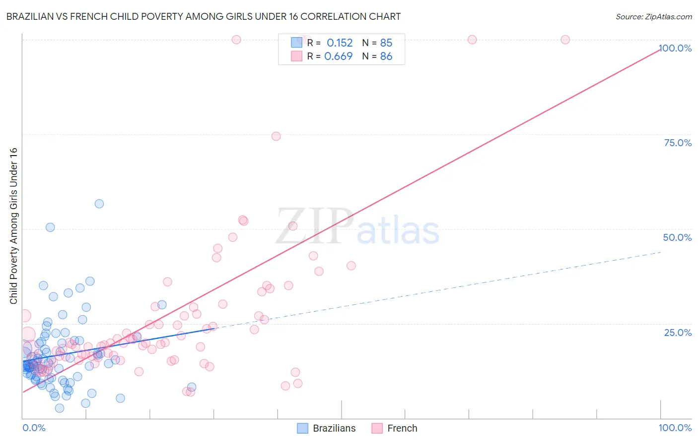 Brazilian vs French Child Poverty Among Girls Under 16