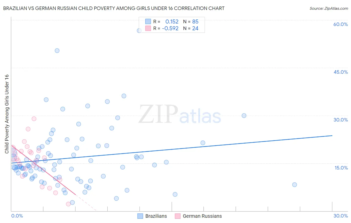 Brazilian vs German Russian Child Poverty Among Girls Under 16