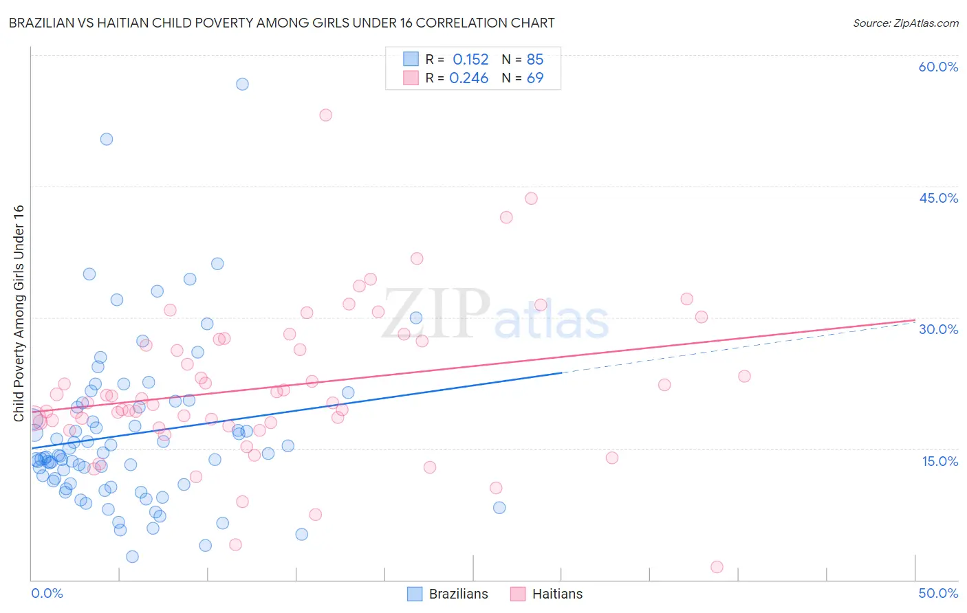 Brazilian vs Haitian Child Poverty Among Girls Under 16