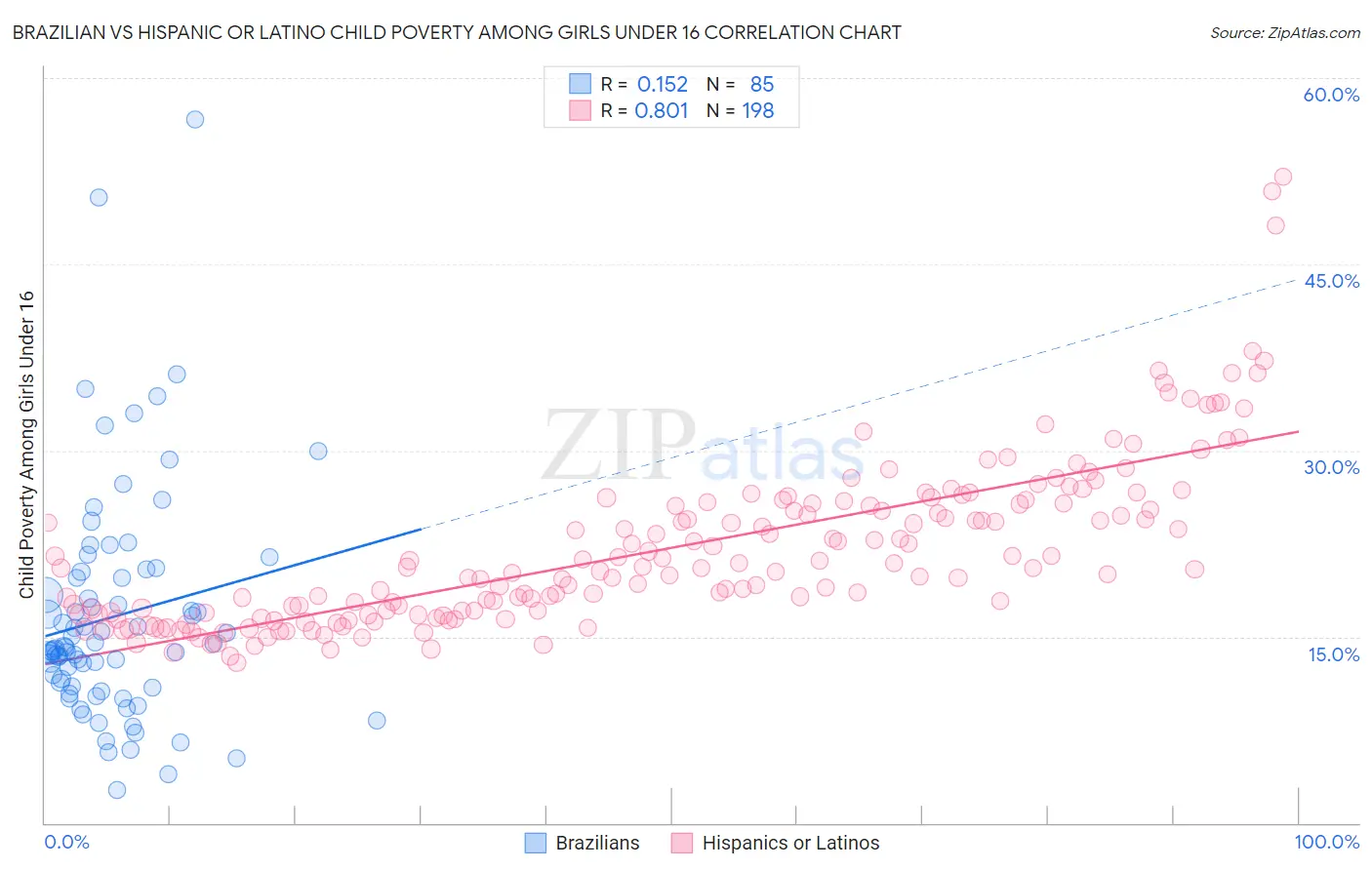 Brazilian vs Hispanic or Latino Child Poverty Among Girls Under 16