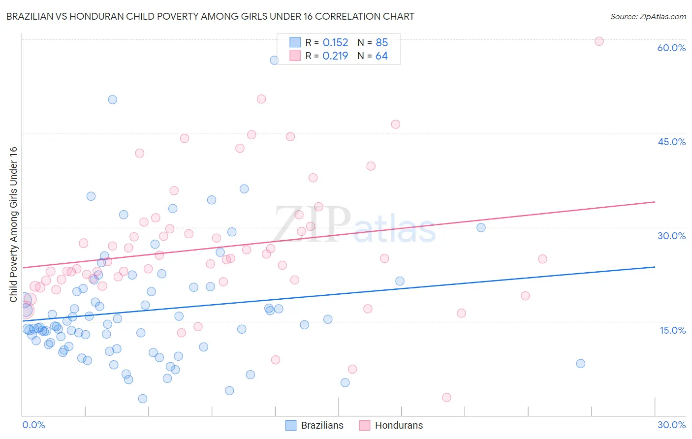 Brazilian vs Honduran Child Poverty Among Girls Under 16