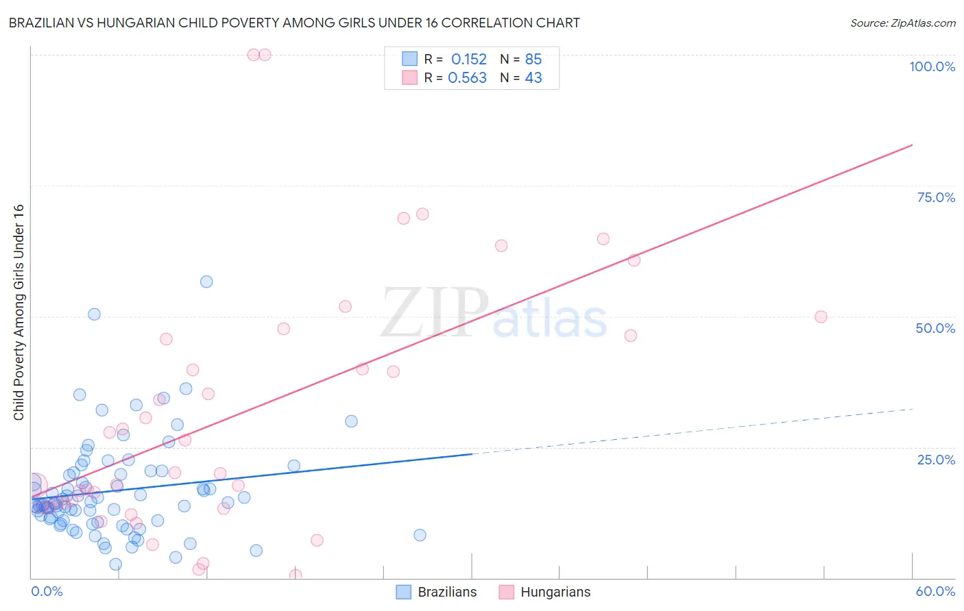 Brazilian vs Hungarian Child Poverty Among Girls Under 16