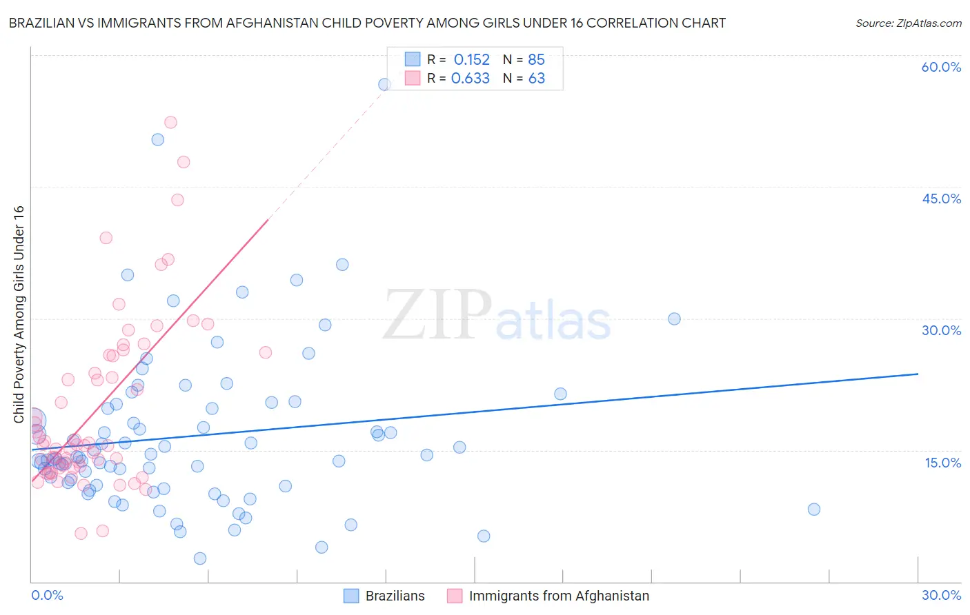 Brazilian vs Immigrants from Afghanistan Child Poverty Among Girls Under 16