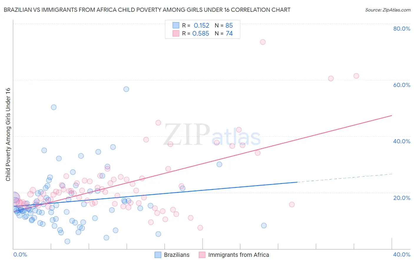 Brazilian vs Immigrants from Africa Child Poverty Among Girls Under 16