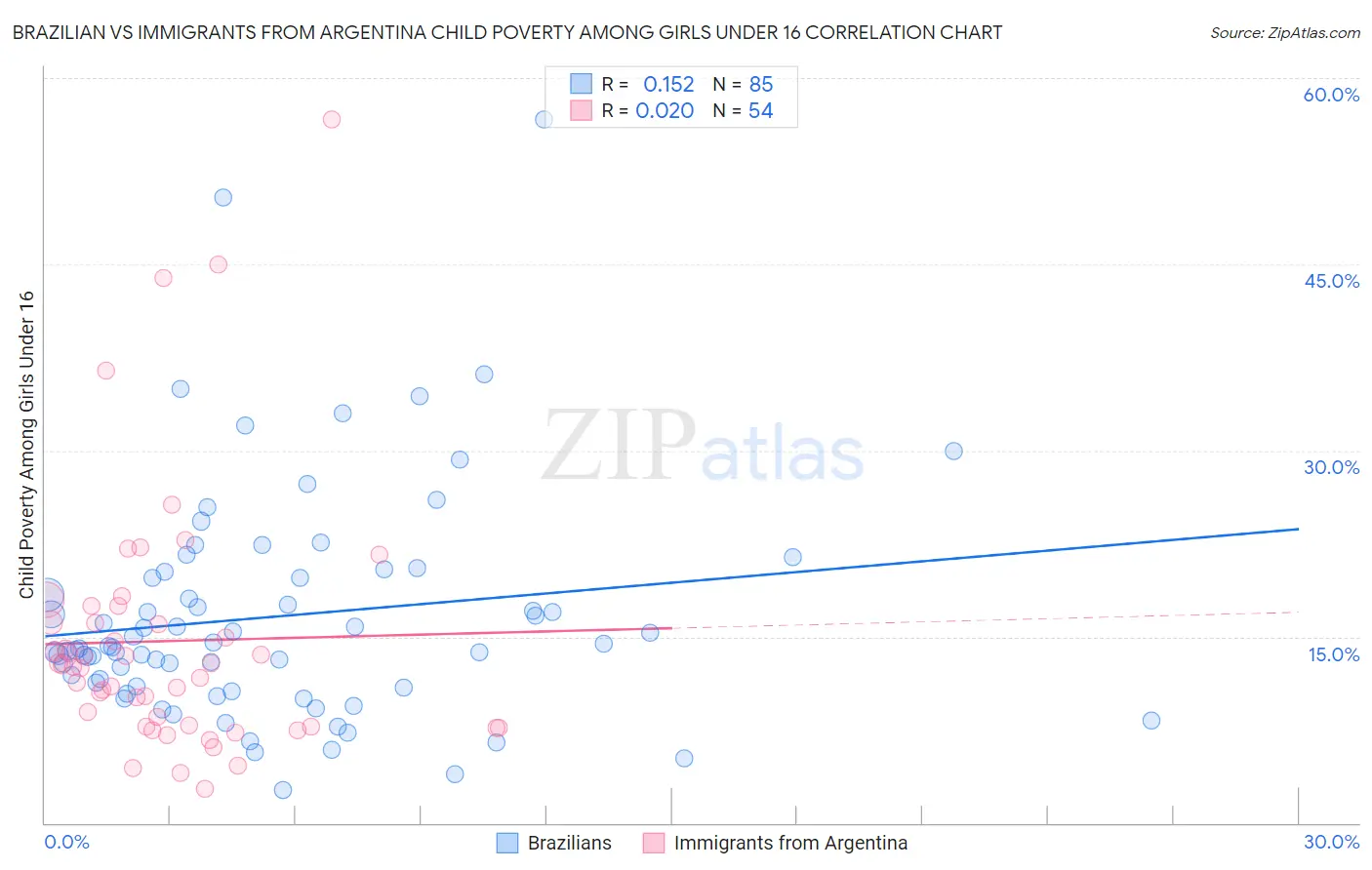 Brazilian vs Immigrants from Argentina Child Poverty Among Girls Under 16